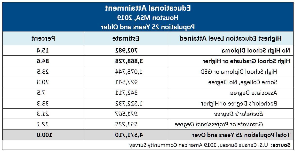 Houston Educational Attainment