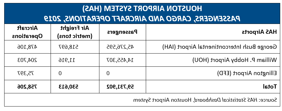 Houston Airport System 2019 Chart