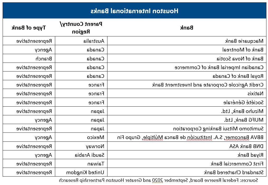 International Banks
