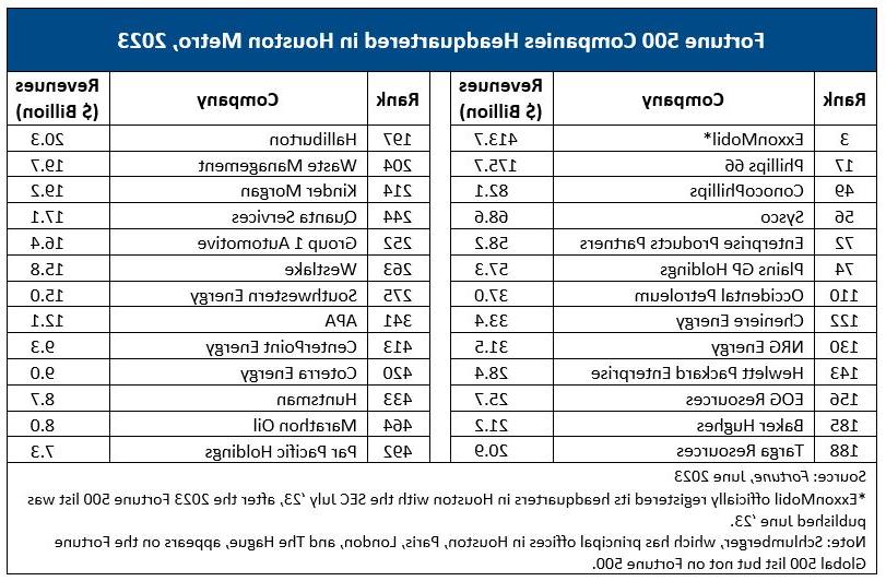 财富500强公司总部设在休斯敦地铁