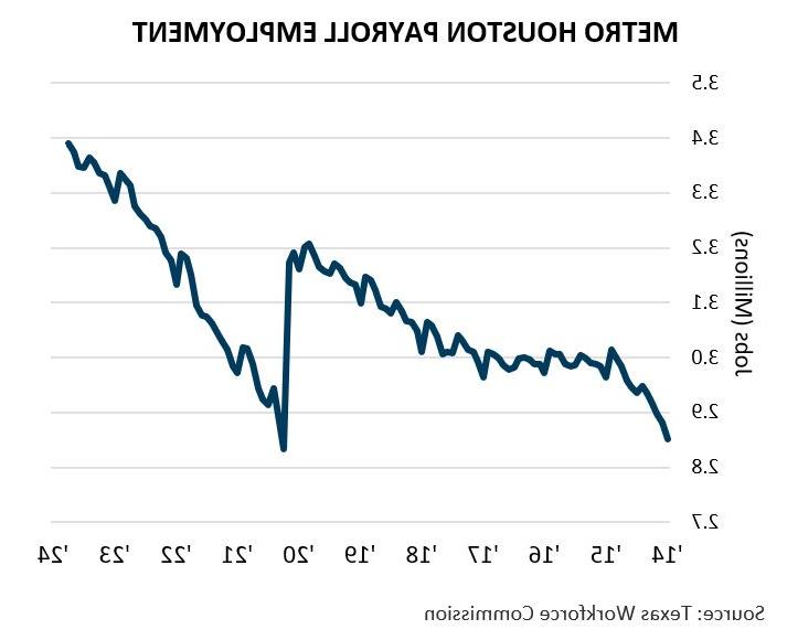 Metro Houston Employment