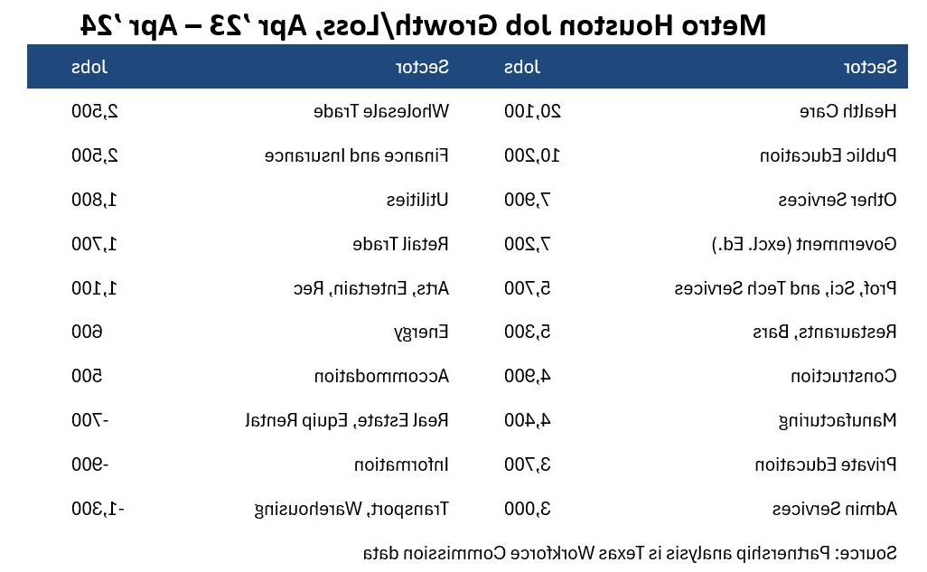 metro houston job growth and loss