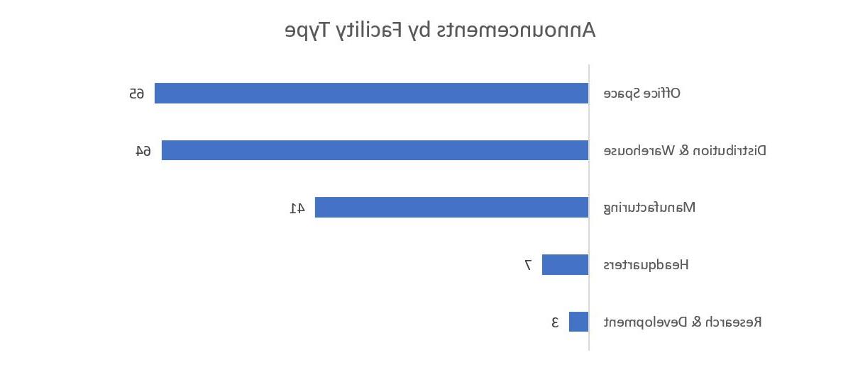 按设施类型划分的公告